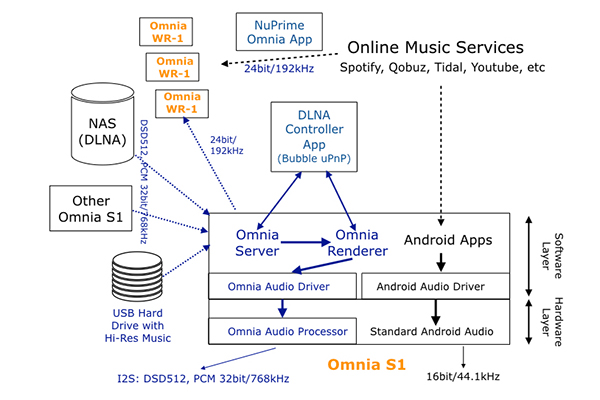 Omnia System